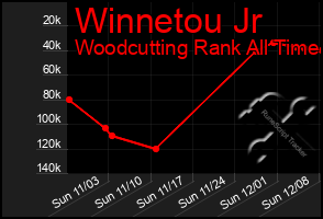 Total Graph of Winnetou Jr