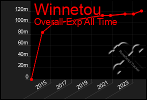 Total Graph of Winnetou