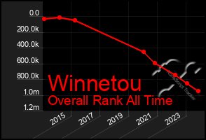 Total Graph of Winnetou