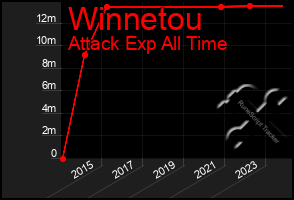 Total Graph of Winnetou