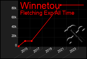 Total Graph of Winnetou