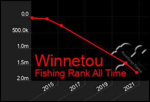 Total Graph of Winnetou