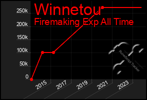 Total Graph of Winnetou