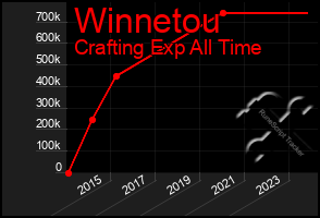 Total Graph of Winnetou