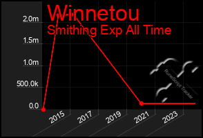 Total Graph of Winnetou