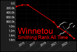 Total Graph of Winnetou