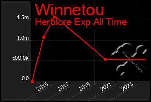 Total Graph of Winnetou