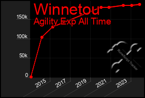 Total Graph of Winnetou