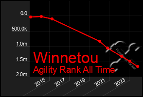 Total Graph of Winnetou