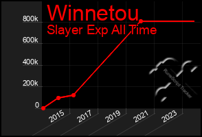 Total Graph of Winnetou