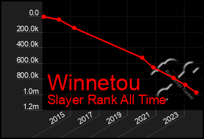 Total Graph of Winnetou