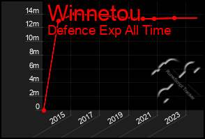 Total Graph of Winnetou