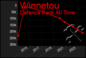 Total Graph of Winnetou