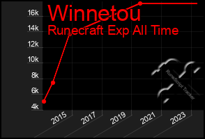 Total Graph of Winnetou