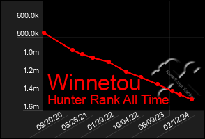 Total Graph of Winnetou