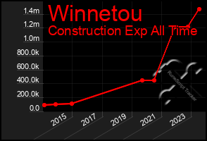 Total Graph of Winnetou