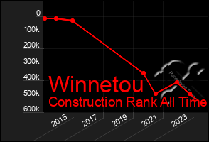 Total Graph of Winnetou