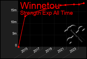 Total Graph of Winnetou