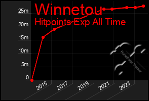 Total Graph of Winnetou