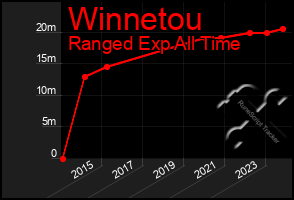 Total Graph of Winnetou