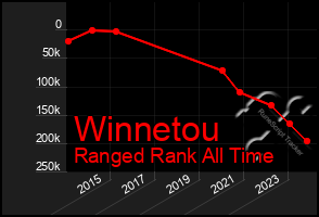 Total Graph of Winnetou