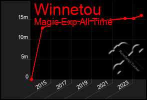 Total Graph of Winnetou