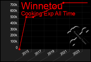 Total Graph of Winnetou