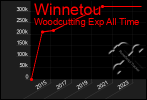 Total Graph of Winnetou