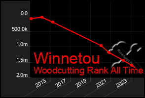 Total Graph of Winnetou