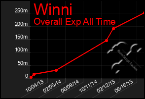 Total Graph of Winni