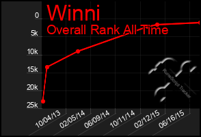 Total Graph of Winni