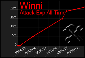 Total Graph of Winni