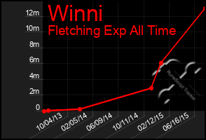 Total Graph of Winni