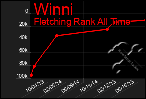 Total Graph of Winni