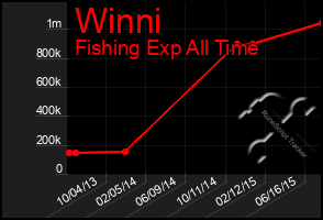 Total Graph of Winni