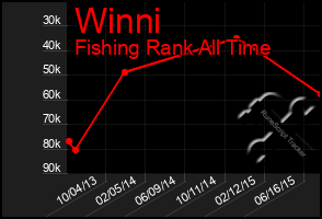 Total Graph of Winni