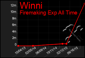 Total Graph of Winni