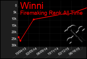 Total Graph of Winni
