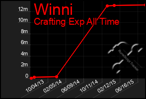Total Graph of Winni