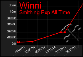 Total Graph of Winni