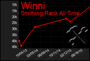 Total Graph of Winni