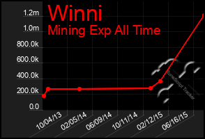 Total Graph of Winni