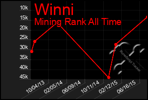 Total Graph of Winni