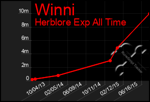 Total Graph of Winni
