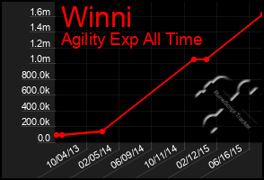 Total Graph of Winni