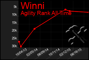 Total Graph of Winni