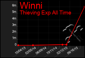 Total Graph of Winni