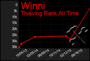 Total Graph of Winni
