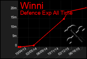 Total Graph of Winni