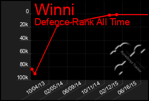 Total Graph of Winni
